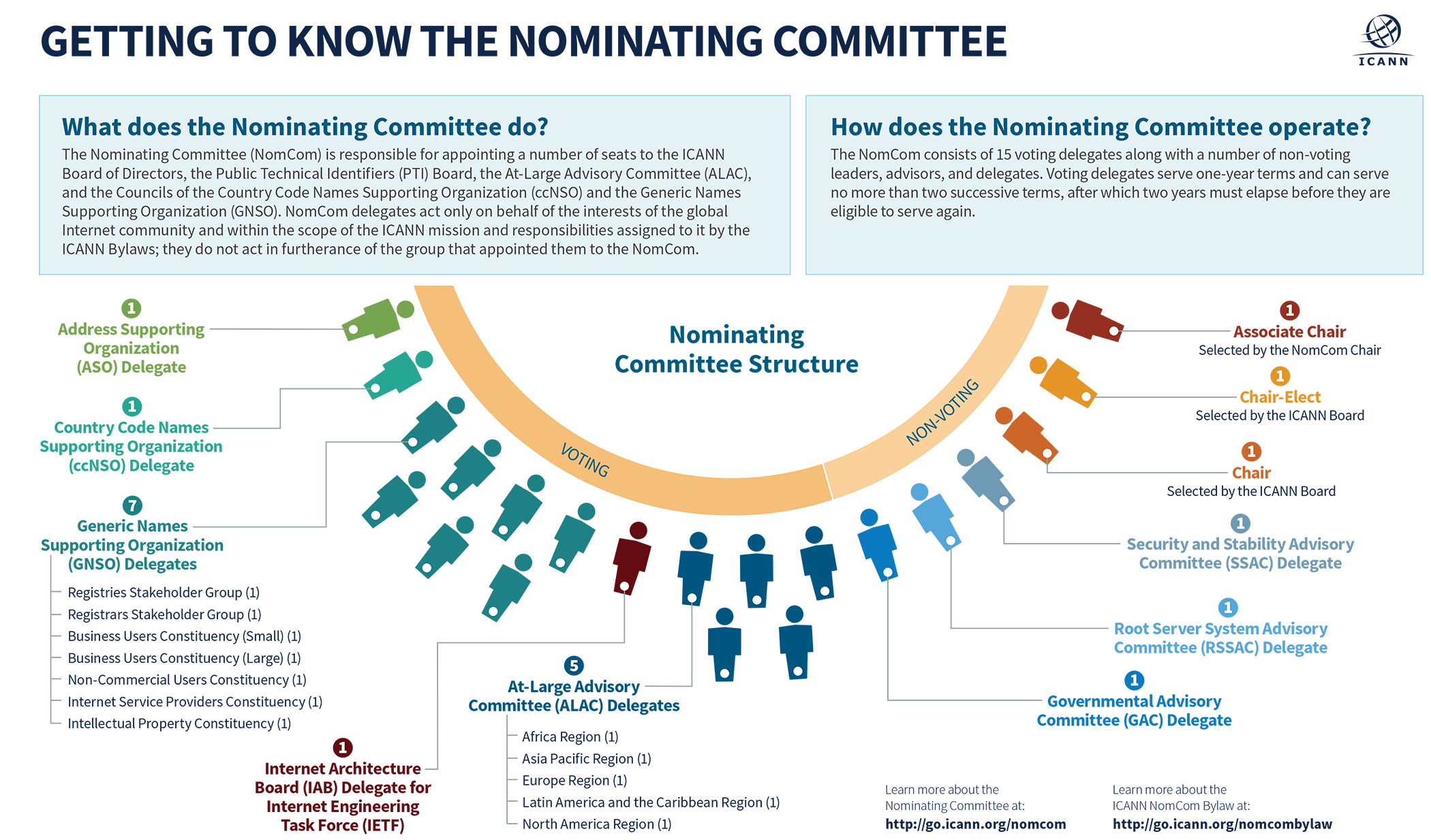 Getting to Know the ICANN Nominating Committee