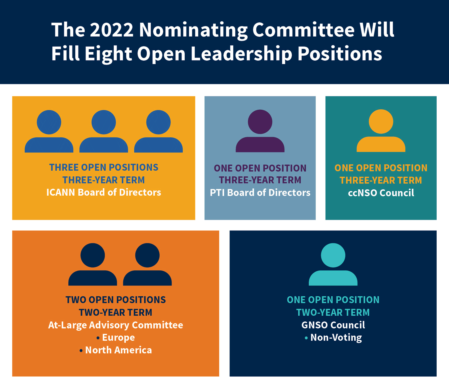 The 2022 Nominating Committee Will Fill Eight Open Leadership Positions: Three open positions, Three-year term, ICANN Board of Directors. One open position, Three-year term, PTI Board of Directors. One open position, Three-year term, ccNSO Council. Two open positions, Two-year term. At-Large Advisory Committee, Europe, North America. One open position, Two-year term, GNSO Council, Non-Voting.