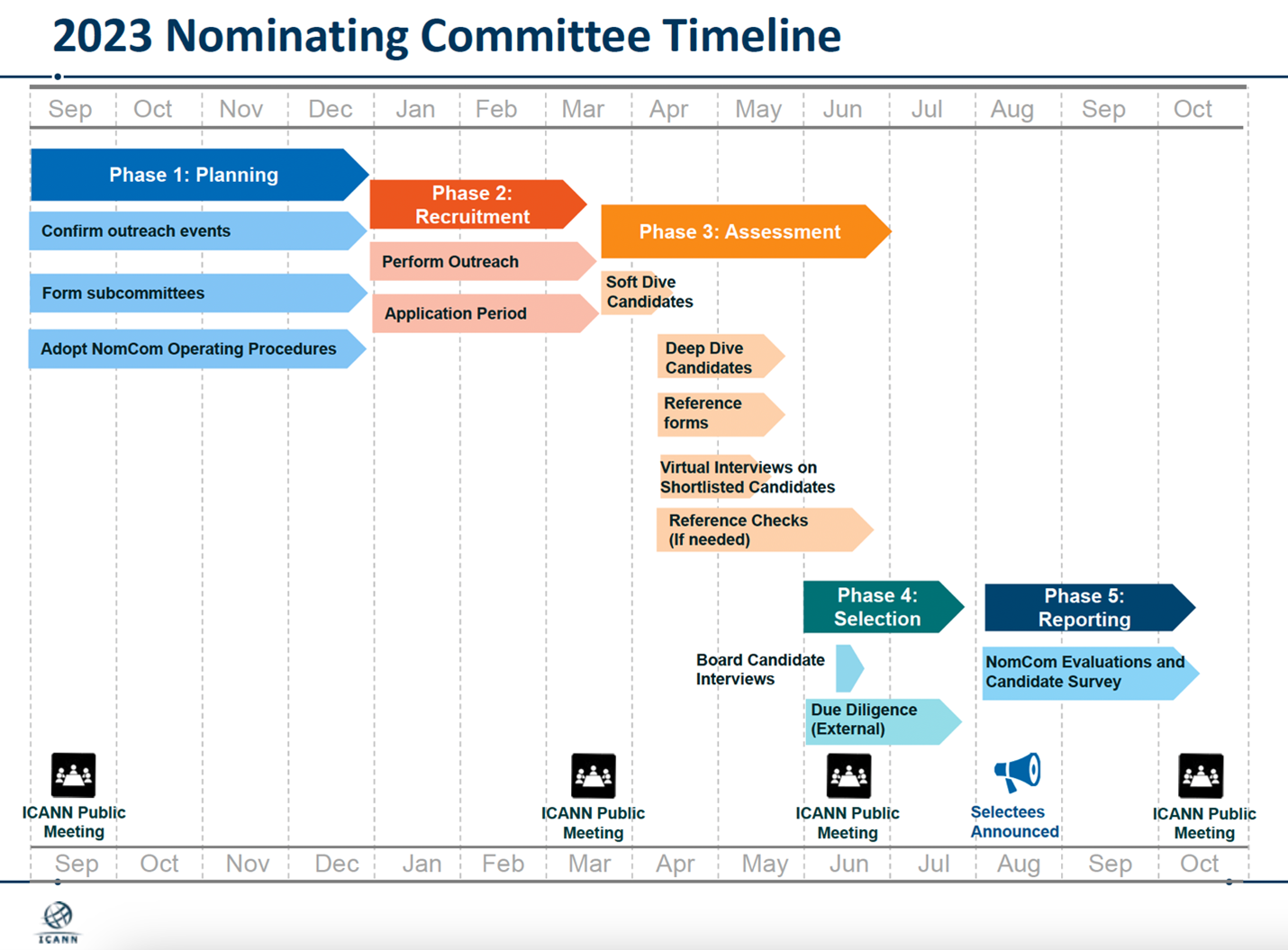 2023 Nominating Committee Timeline