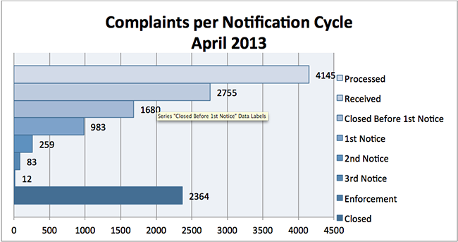 Complaints per Notification Cycle April 2013