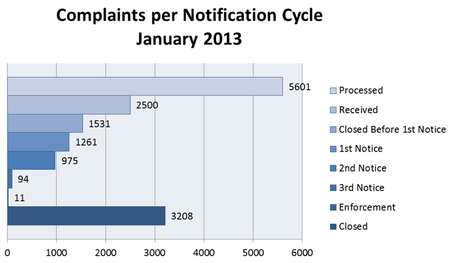Complaints per Cycle January 2013