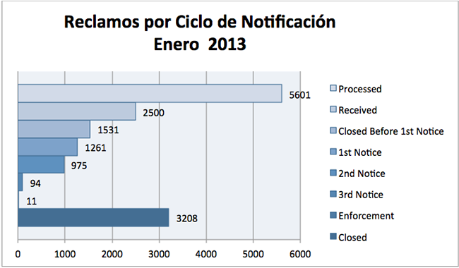 Complaints per Cycle January 2013