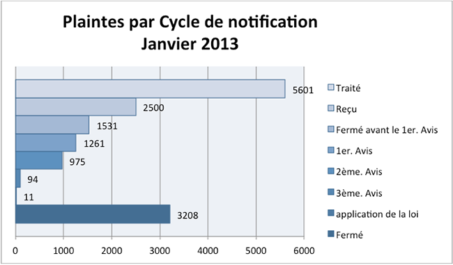 Complaints per Cycle January 2013