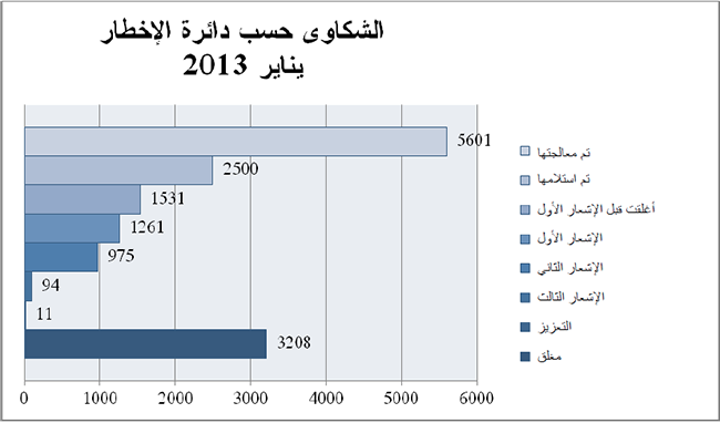 Complaints per Cycle January 2013