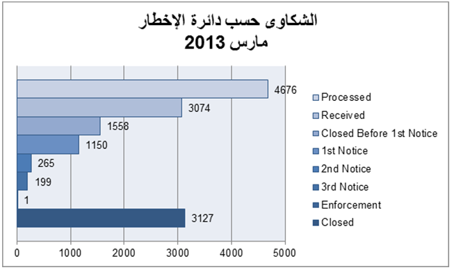 Complaints per Notification Cycle March 2013