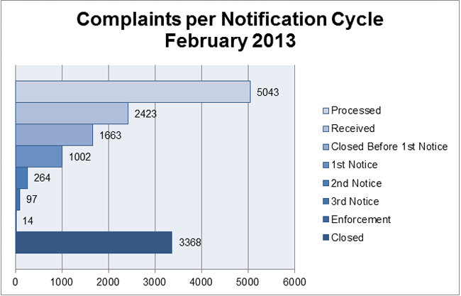 Complaints per Notification Cycle February 2013