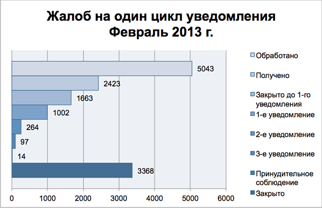 Complaints per Notification Cycle February 2013