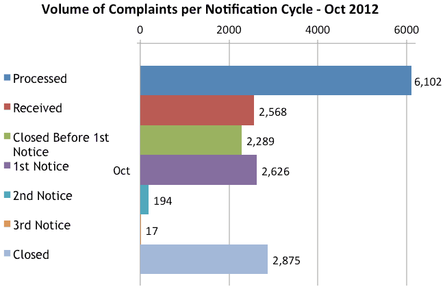 Complaints per Notification Cycle October 2012