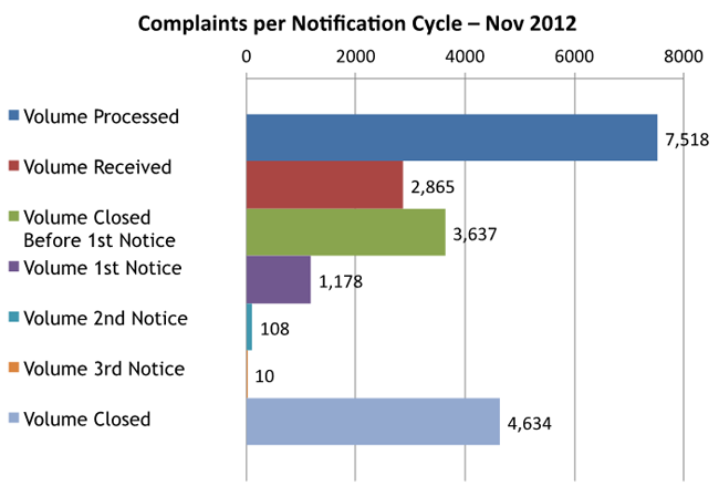 Complaints per Notification Cycle November 2012
