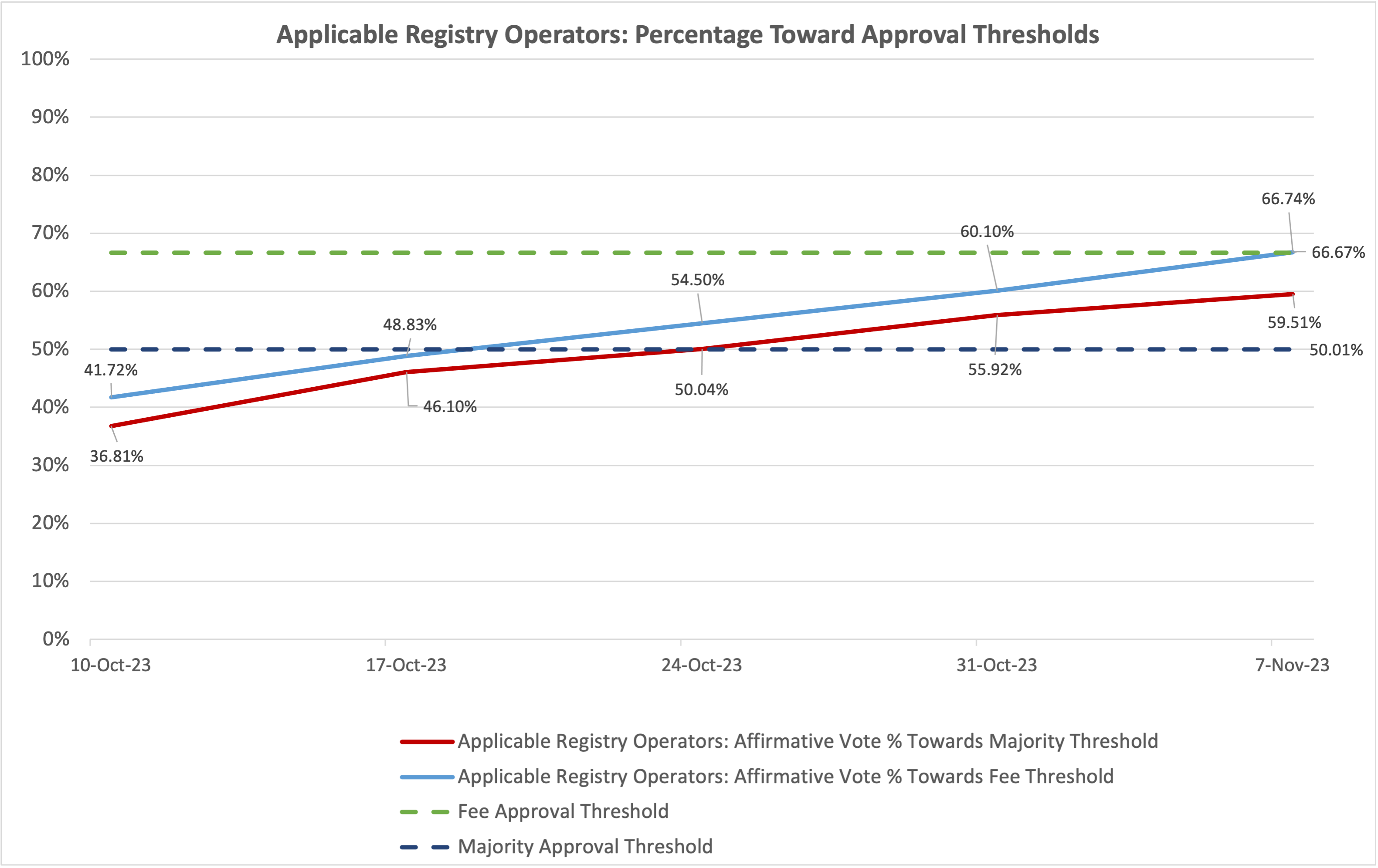 Line chart of the progress of the vote towards meeting the fee and majority threshold for Applicable Registry Operators, where the fee threshold is 66.67% and the majority threshold is 50.01%. The data shows that as of the 7th of November 2023, the affirmative vote towards the fee approval threshold is at 66.74% and the affirmative vote towards the majority approval threshold is at 59.51%.