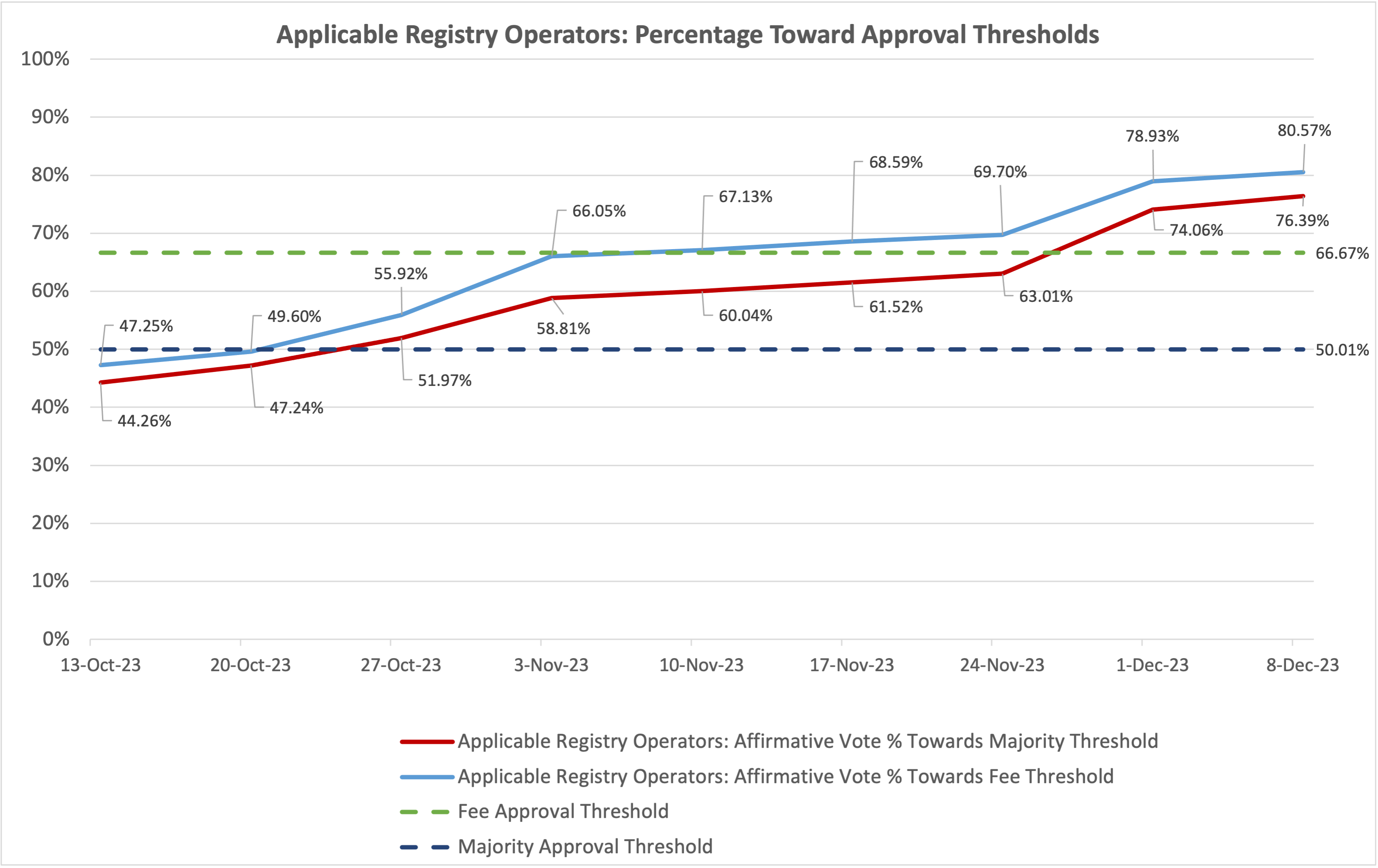 Line chart of the progress of the vote towards meeting the fee and majority threshold for Applicable Registry Operators, where the fee threshold is 66.67% and the majority threshold is 50.01%. The data shows that as of the 8th of December 2023, the affirmative vote towards the fee approval threshold is at 80.57% and the affirmative vote towards the majority approval threshold is at 76.39%