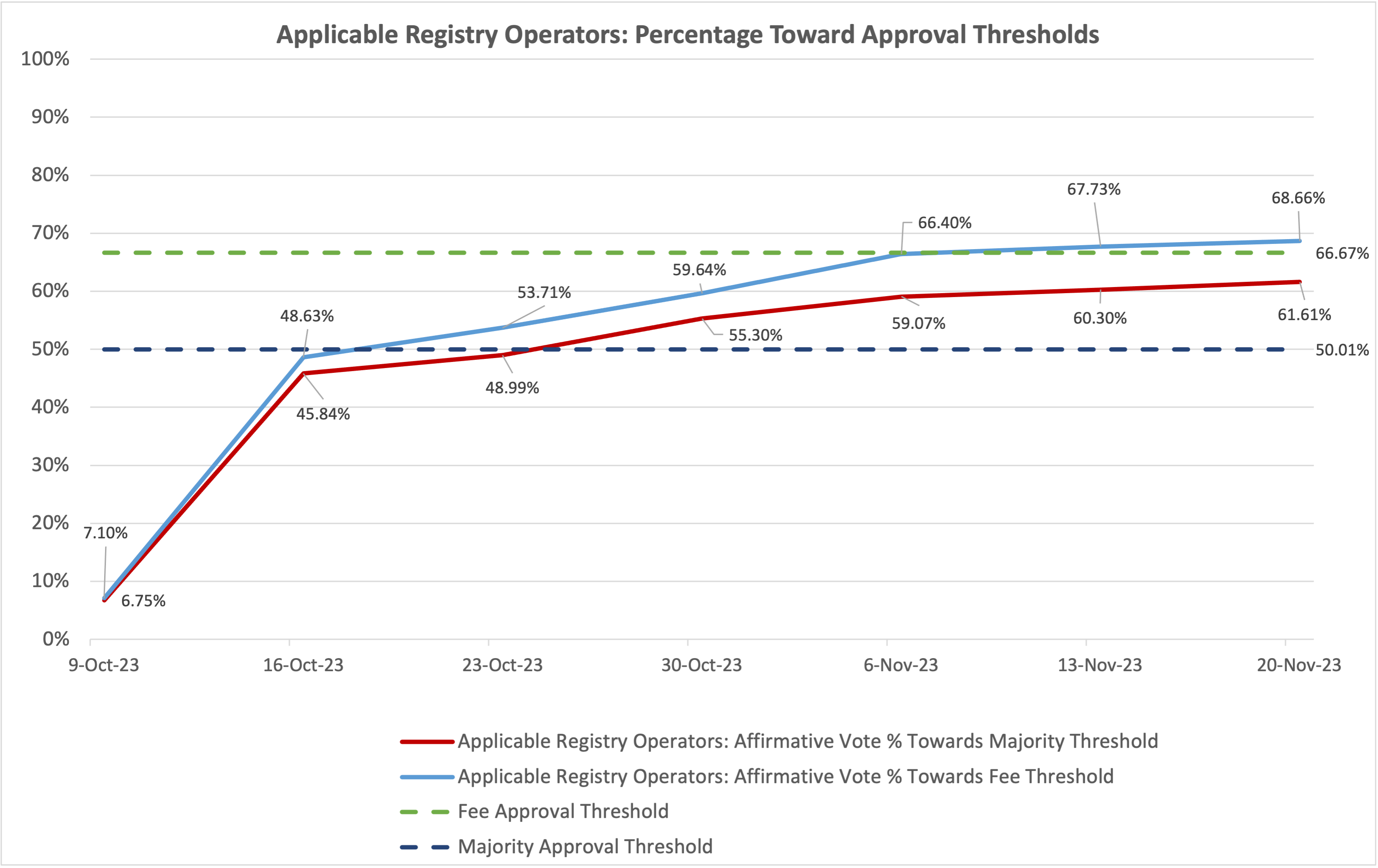 Line chart of the progress of the vote towards meeting the fee and majority threshold for Applicable Registry Operators, where the fee threshold is 66.67% and the majority threshold is 50.01%. The data shows that as of the 20th of November 2023, the affirmative vote towards the fee approval threshold is at 68.66% and the affirmative vote towards the majority approval threshold is at 61.61%.