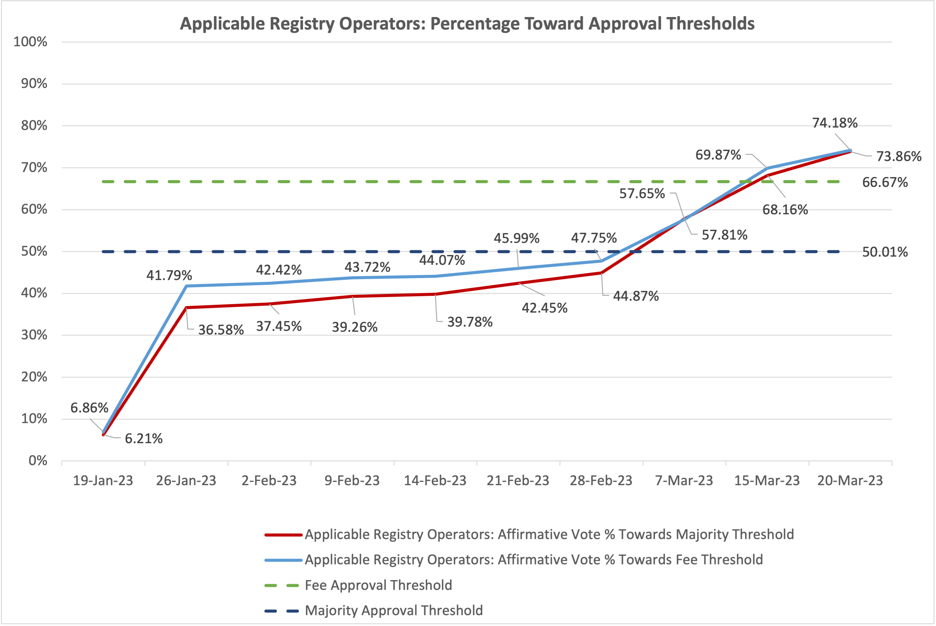 Line chart of the progress of the vote towards the affirmative approval of the fee and majority threshold for Applicable Registry Operators, where the fee threshold is 66.67% and the majority threshold is 50.01%. The data shows that as of the 20th of March 2023, the affirmative vote towards the fee approval threshold is at 74.18% and the affirmative vote towards the majority approval threshold is at 73.86%.