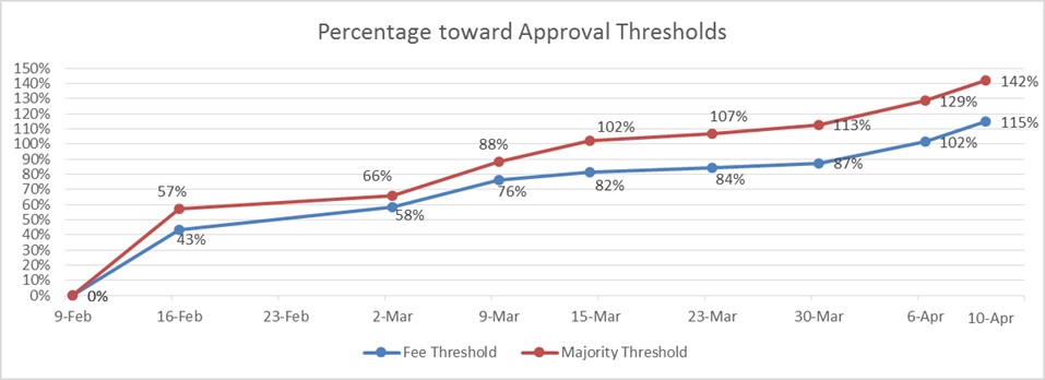 Percentage toward Approval Threshold Chart