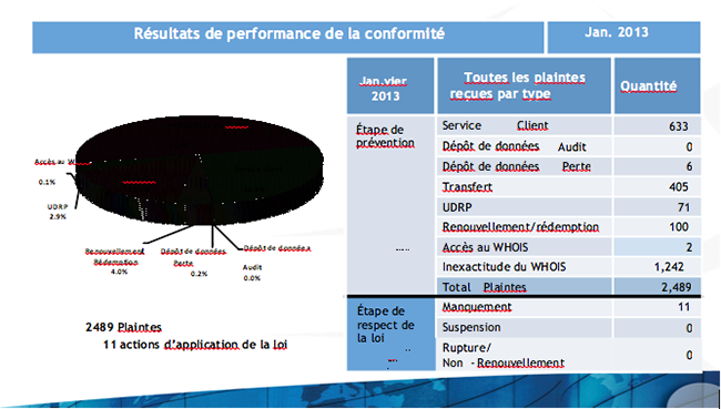 Compliance Performance Results January 2013