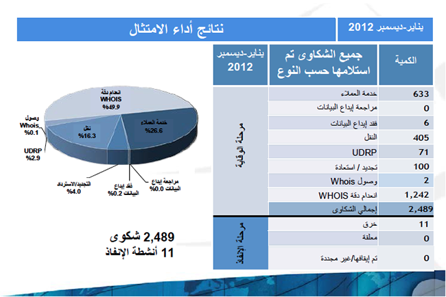 Compliance Performance Results January 2013