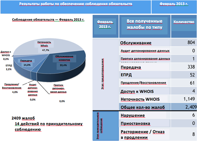Compliance Performance Results February 2013