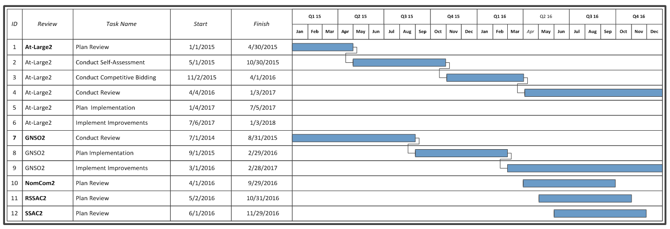 نموذج جدول زمني لتنفيذ مشروع Doc