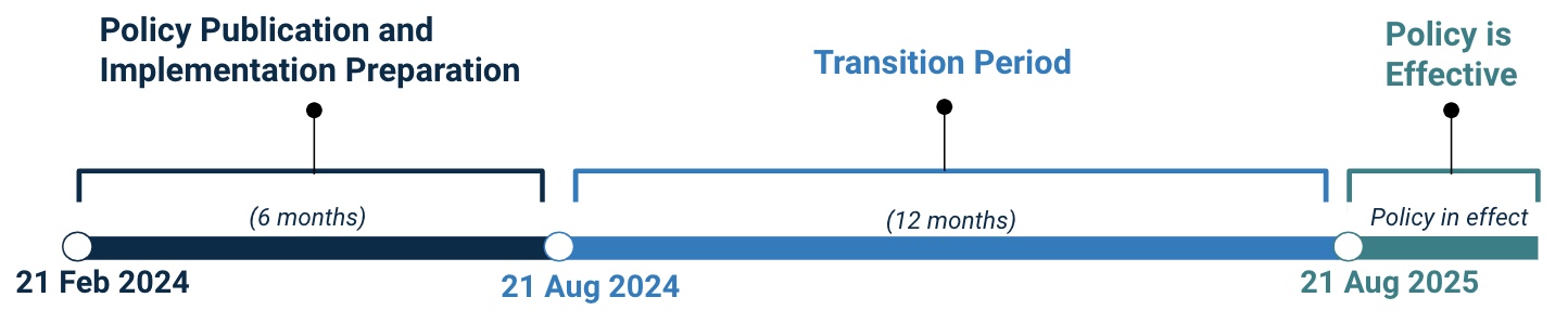 This image is a visual representation of the timeline for implementation of the Registration Data policy. The timeline begins on 21 February 2024, and starts with publication of the policy and the implementation preparation phase. This first phase is shown as lasting for 6 months. The next implementation phase is the transition period, which begins on 21 August 2024 and lasts for 12 months. The final phase begins on 21 August 2025, and marks the Registration Data Policy effective date.