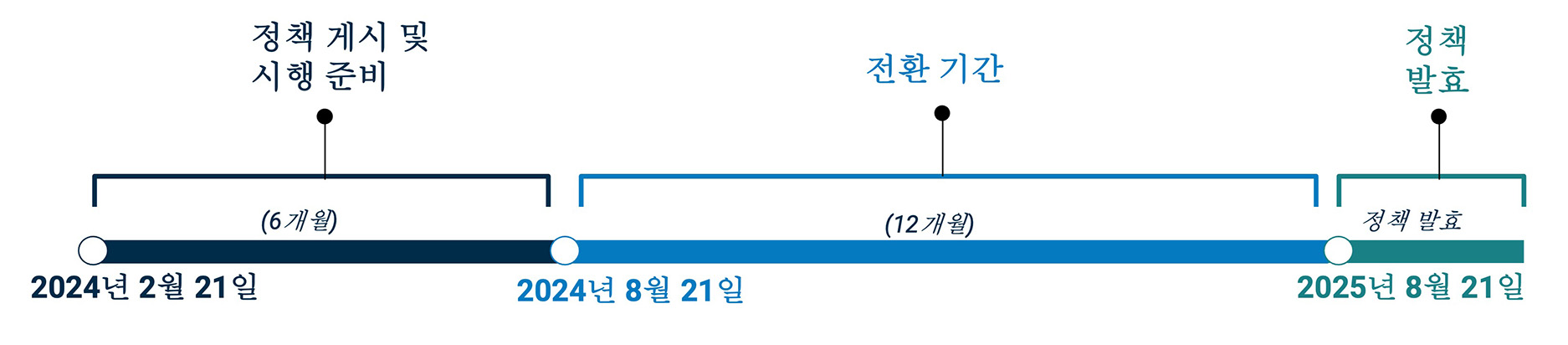 이 이미지는 등록 데이터 정책의 시행 일정을 시각적으로 표현한 것입니다. 일정은 2024년 2월 21일에 시작되며 먼저 정책을 게시하고 시행 준비 단계를 시작합니다. 이 첫 번째 단계는 6개월 동안 지속되는 것으로 나와 있습니다. 다음 시행 단계는 전환 기간이며 2024년 8월 21일에 시작되어 12개월 동안 지속됩니다. 최종 단계는 2025년 8월 21일에 시작되며 등록 데이터 정책 발효일을 표시합니다.