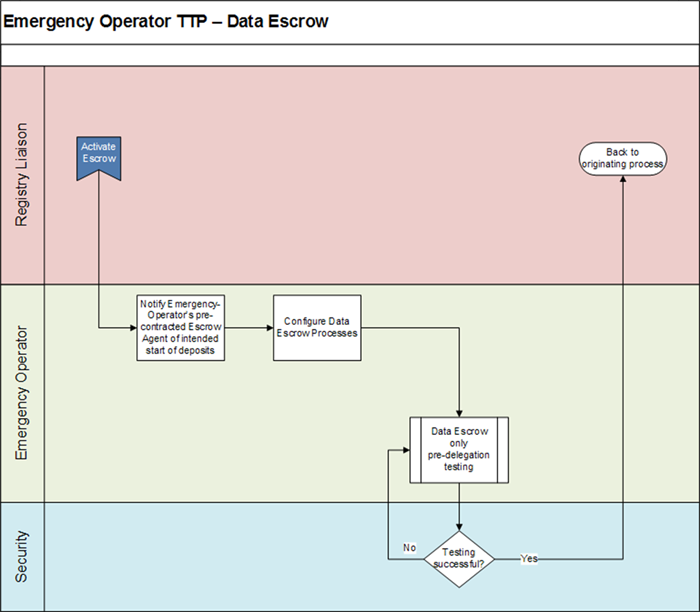 Appendix 4-5 | Emergency Back-End Registry Operator Transition Process - Data Escrow Flowchart