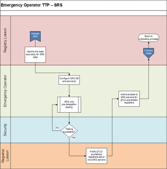 Appendix 4-4 | Emergency Back-End Registry Operator Transition Process - SRS Flowchart