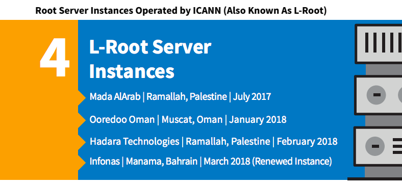 Root Server Instances Operated by ICANN