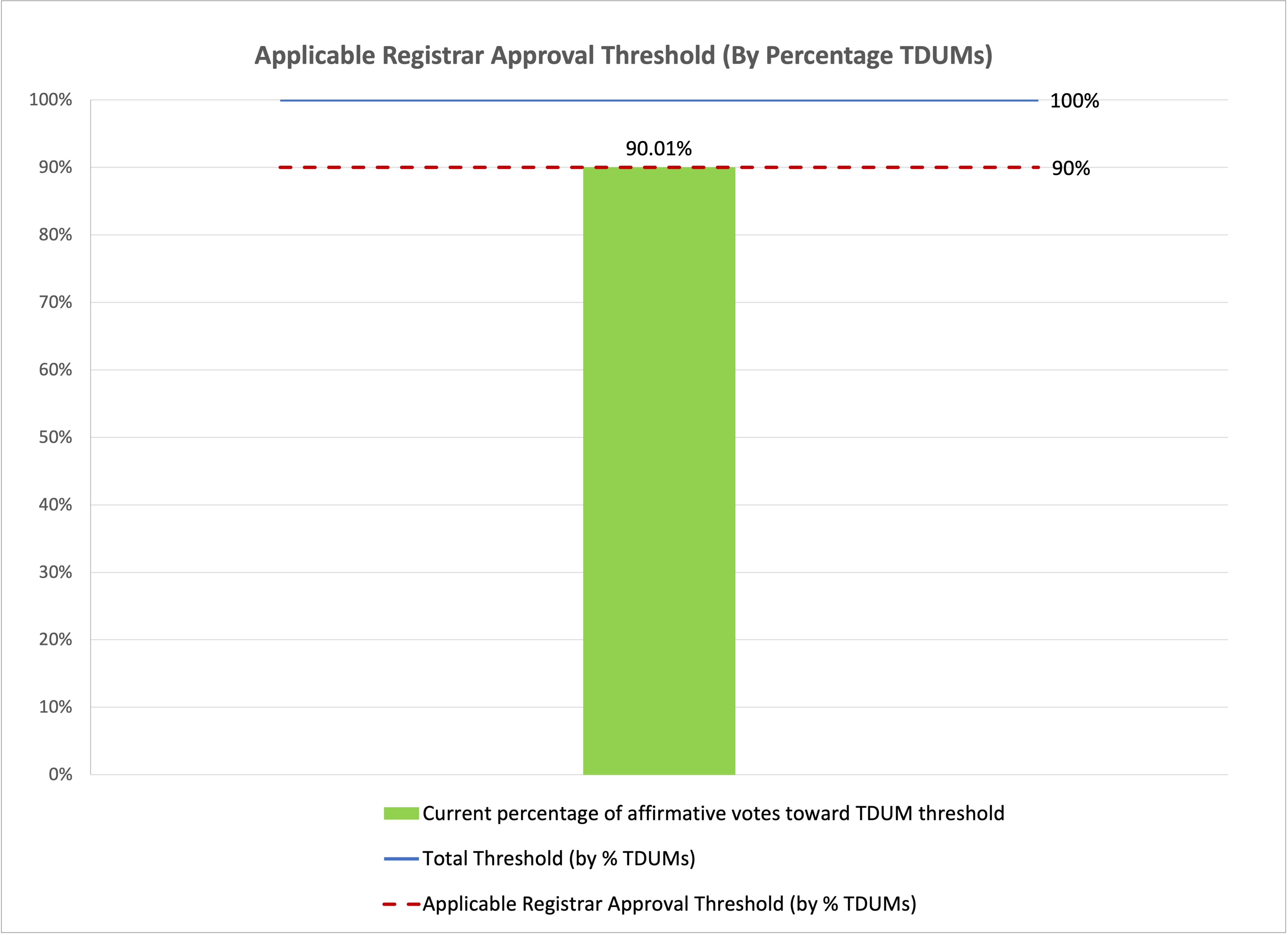 Bar chart of the progress of the vote towards meeting the percentage of total domain names under management (TDUMs) threshold for Applicable Registrars. The TDUMs approval threshold is 90%, with current affirmative votes towards the threshold at 90.01%