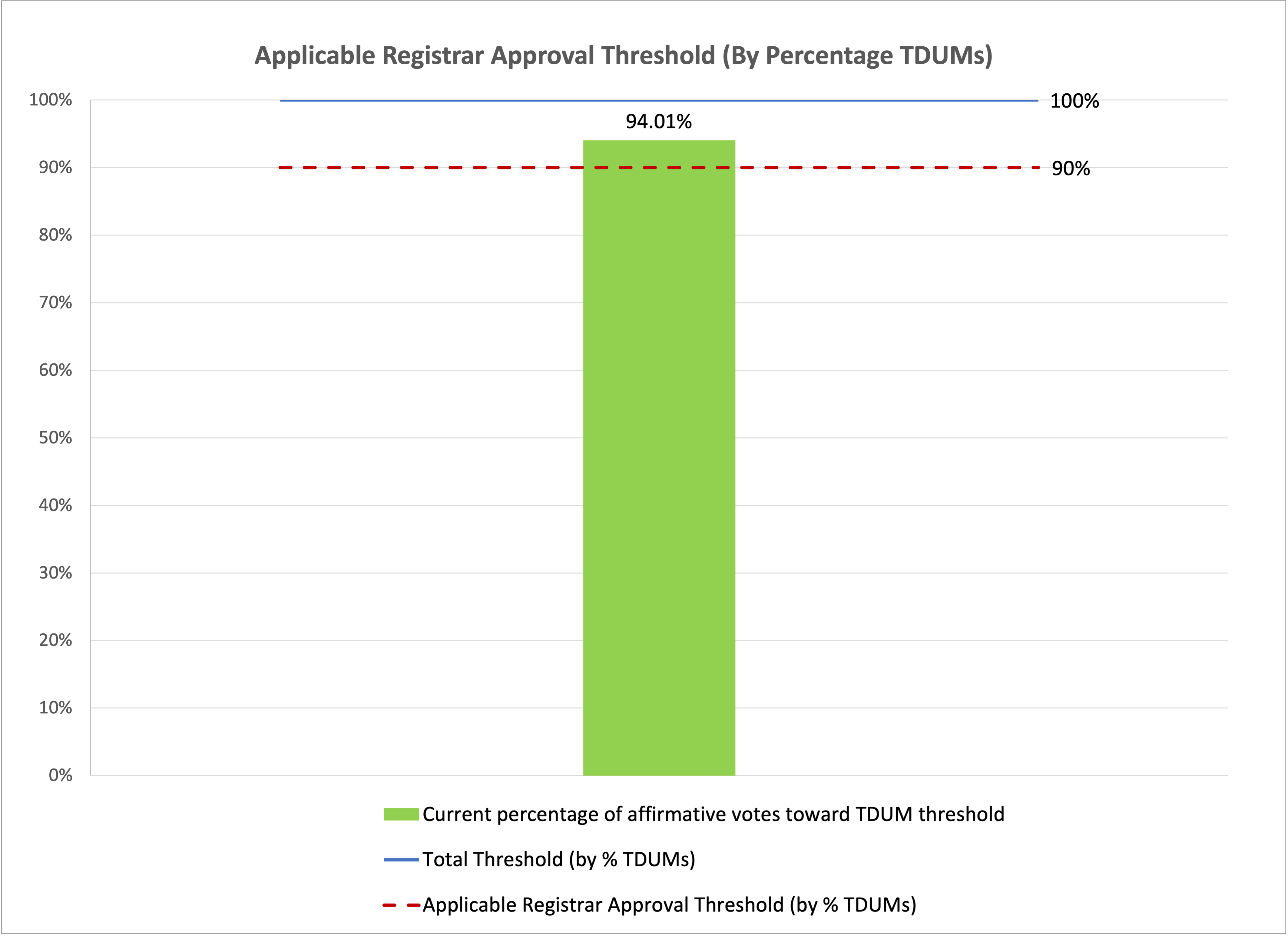Bar chart of the progress of the vote towards meeting the percentage of total domain names under management (TDUMs) threshold for Applicable Registrars. The TDUMs approval threshold is 90%, with current affirmative votes towards the threshold at 94.01%