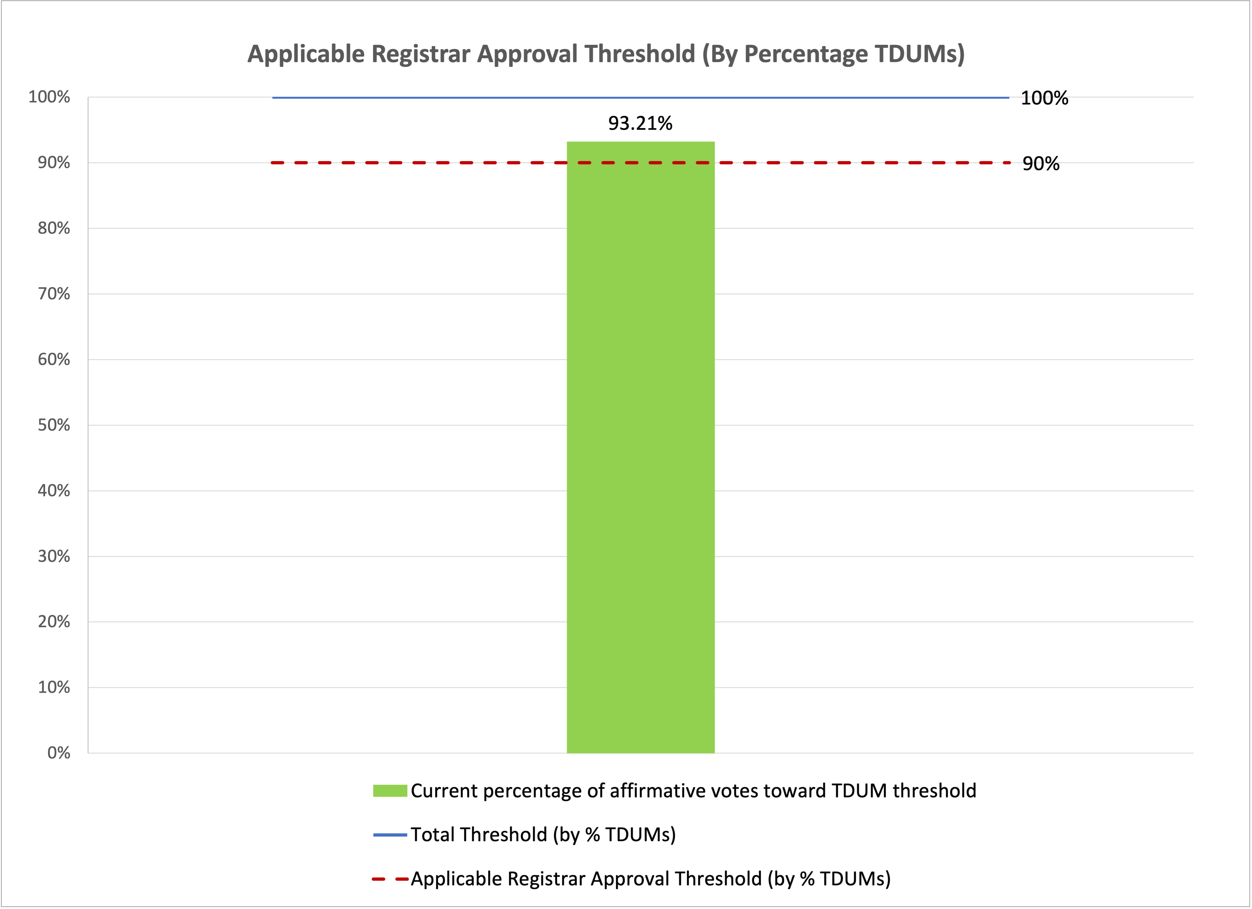 Bar chart of the progress of the vote towards meeting the percentage of total domain names under management (TDUMs) threshold for Applicable Registrars. The TDUMs approval threshold is 90%, with current affirmative votes towards the threshold at 93.21%