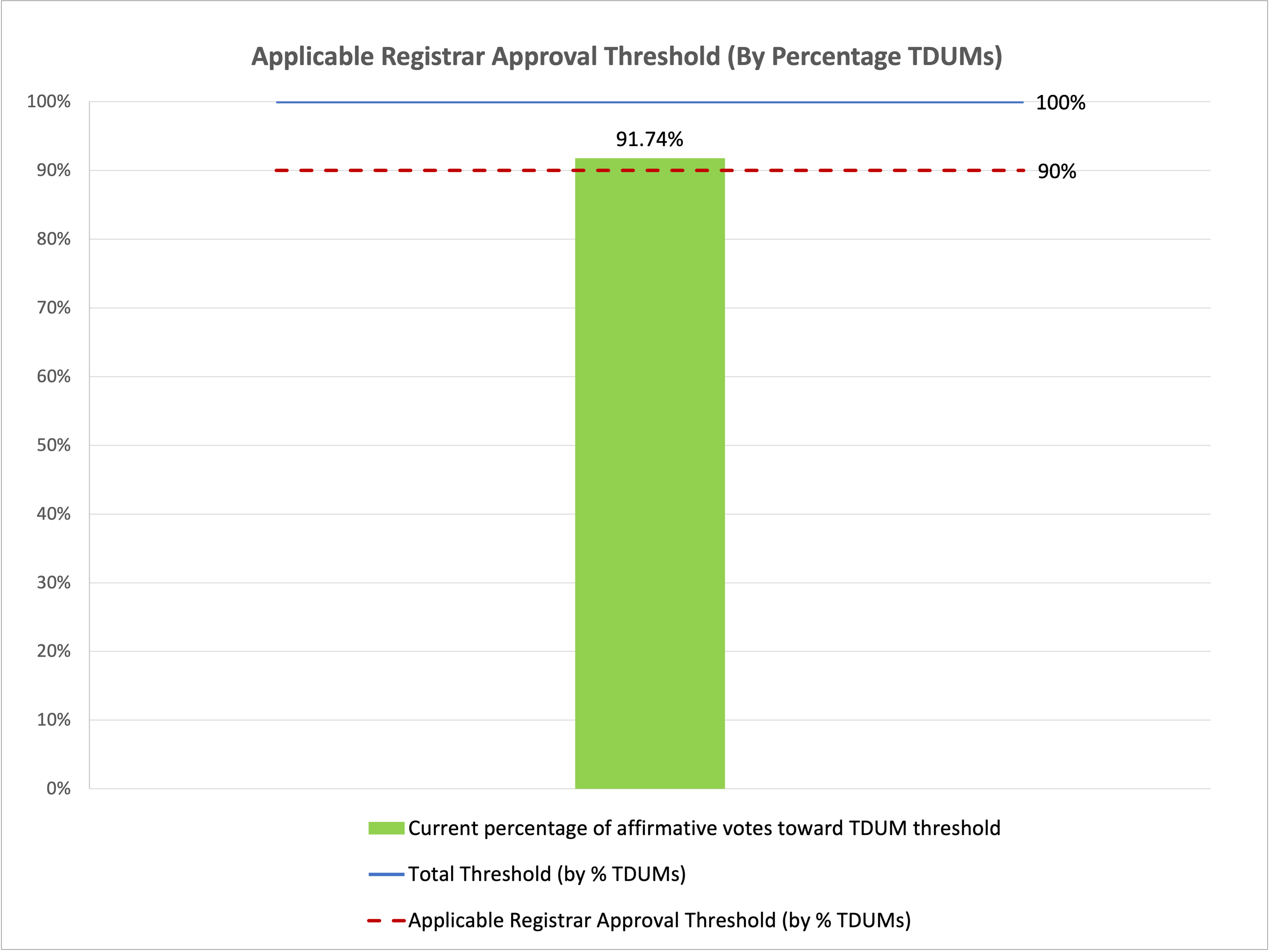 Bar chart of the progress of the vote towards the affirmative approval of the percentage of total domain names under management (TDUMs) threshold for Applicable Registrars. The TDUMs approval threshold is 90%, with current affirmative votes towards the threshold at 91.74%