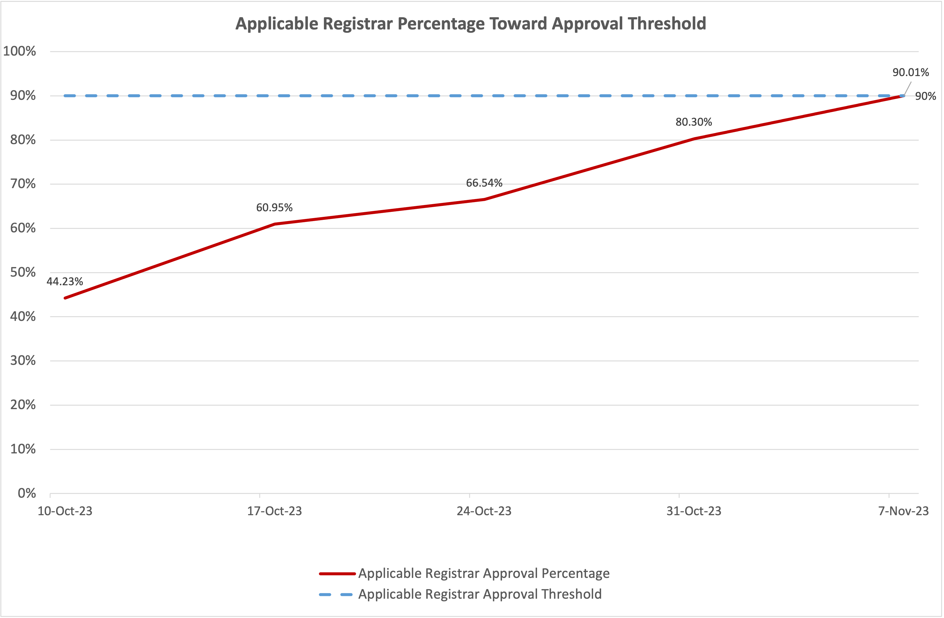 Line chart of the progress of the vote over time towards the affirmative approval of the percentage of total domain names under management (TDUMs) threshold for Applicable Registrars. The TDUMs approval threshold is 90%. As of the 7th of November 2023, the affirmative votes towards the threshold is 90.01%.