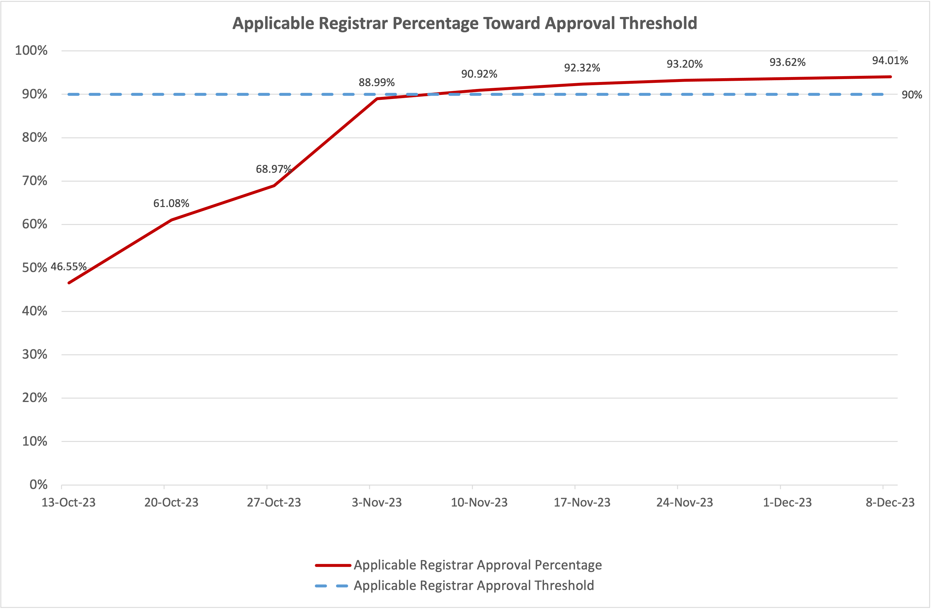 Line chart of the progress of the vote over time towards the affirmative approval of the percentage of total domain names under management (TDUMs) threshold for Applicable Registrars. The TDUMs approval threshold is 90%. As of the 8th of December 2023, the affirmative votes towards the threshold is 94.01%