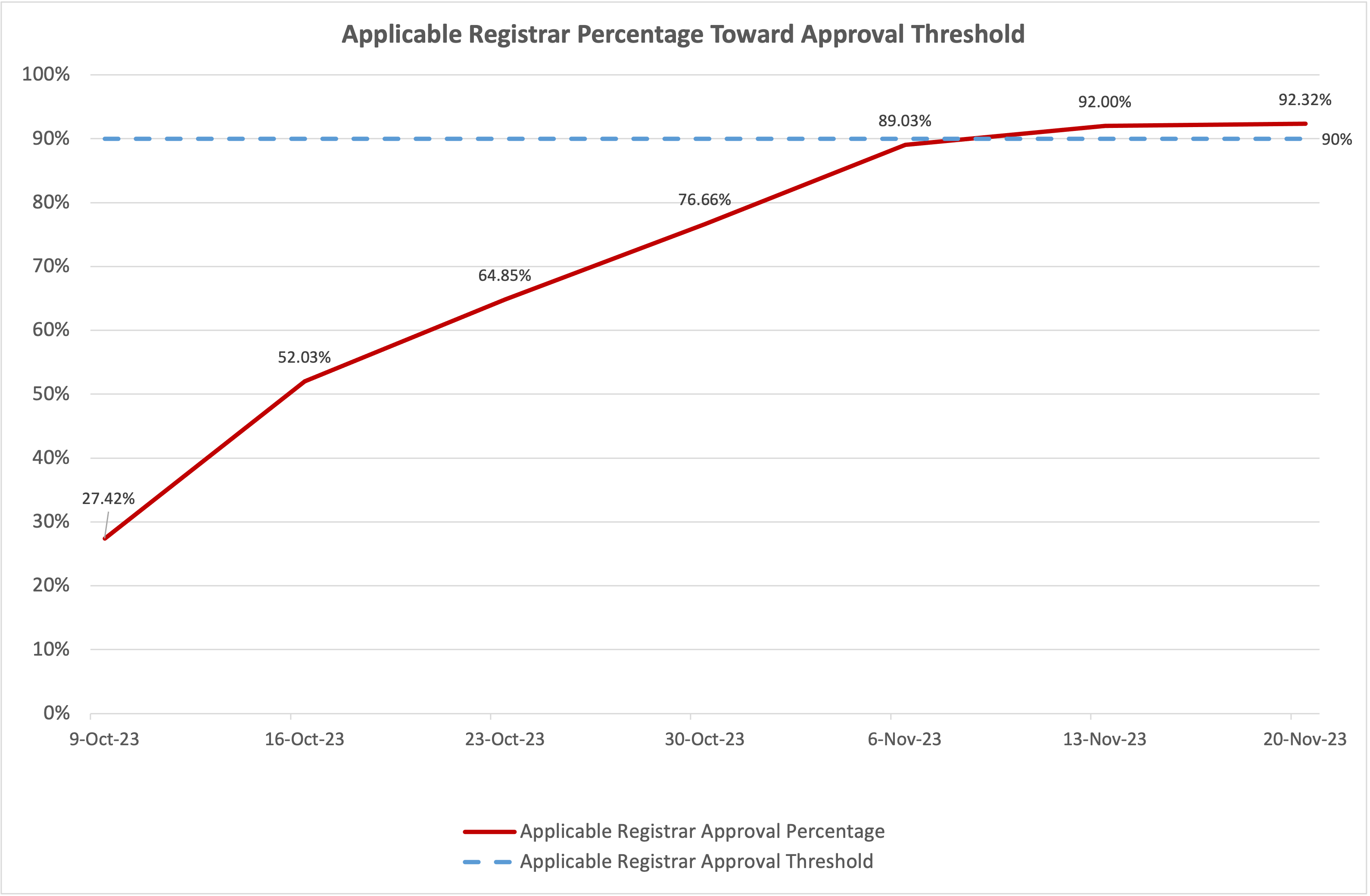 Line chart of the progress of the vote over time towards the affirmative approval of the percentage of total domain names under management (TDUMs) threshold for Applicable Registrars. The TDUMs approval threshold is 90%. As of the 20th of November 2023, the affirmative votes towards the threshold is 92.32%.