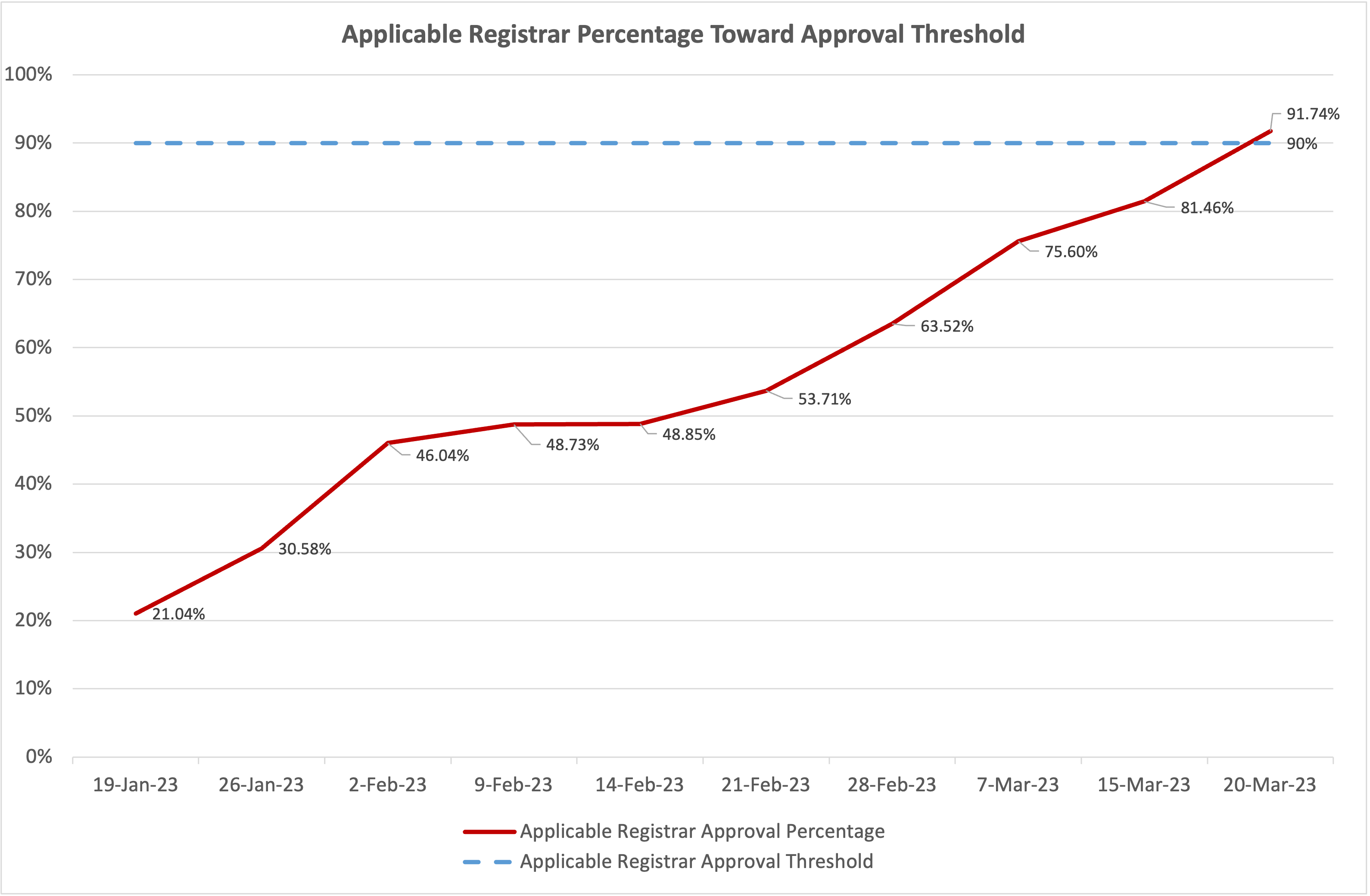 Line chart of the progress of the vote over time towards the affirmative approval of the percentage of total domain names under management (TDUMs) threshold for Applicable Registrars. The TDUMs approval threshold is 90%. As of 20th of March 2023, the affirmative votes towards the threshold is 91.74% - an increase from the 81.46% of affirmative votes reported on the 15th of March 2023.