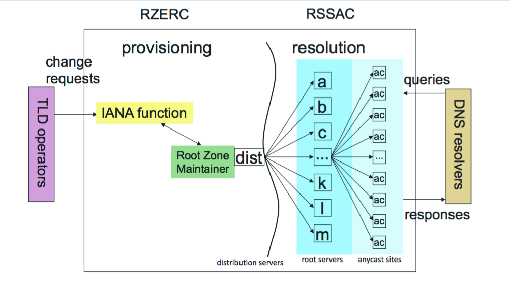 This is a graphic that helps to explain the roles of RSSAC and RZERC; which are separate committees within ICANN.