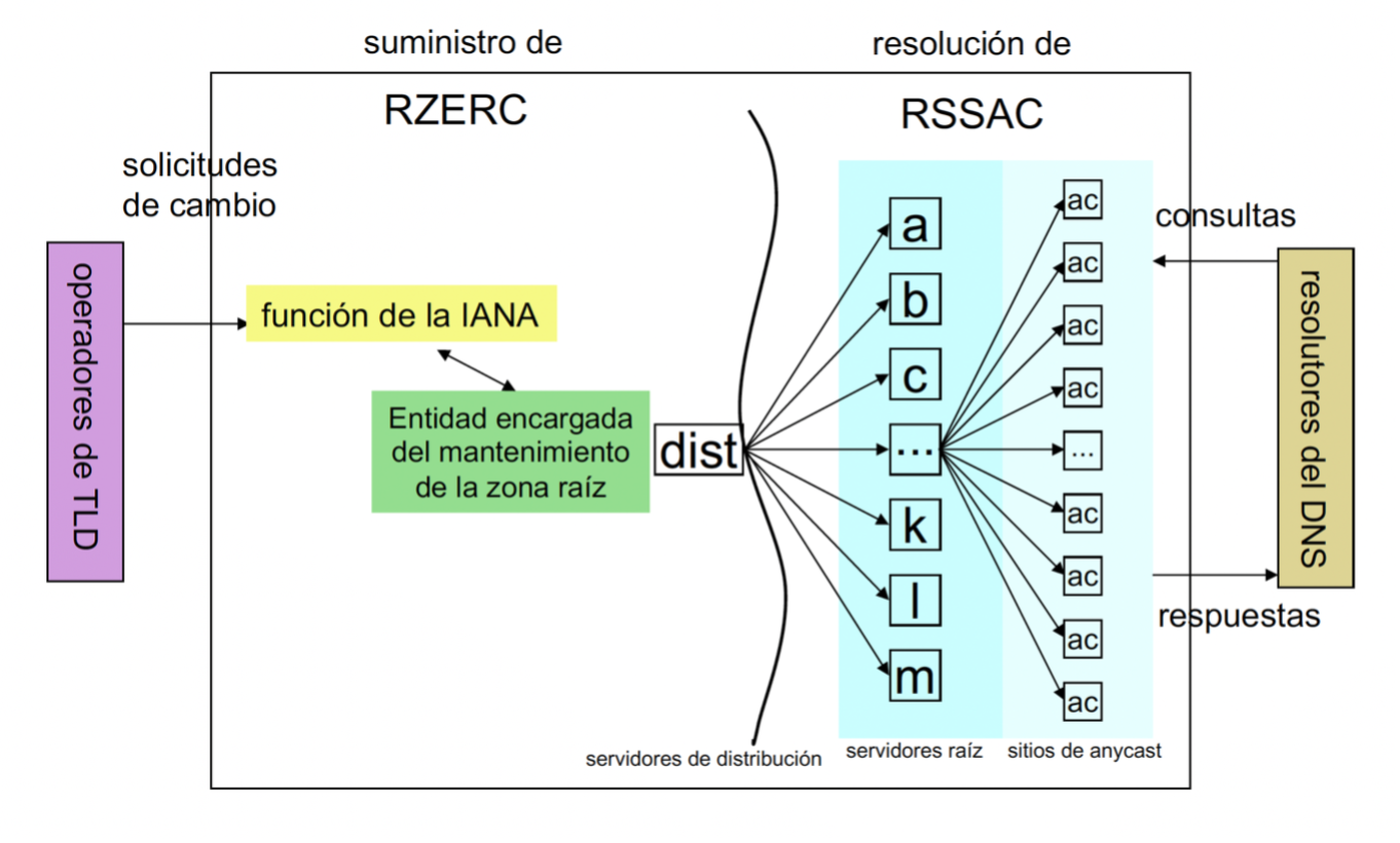 Este gráfico ayuda a explicar las funciones del RSSAC y el RZERC, los cuales son comités independientes dentro de la ICANN.