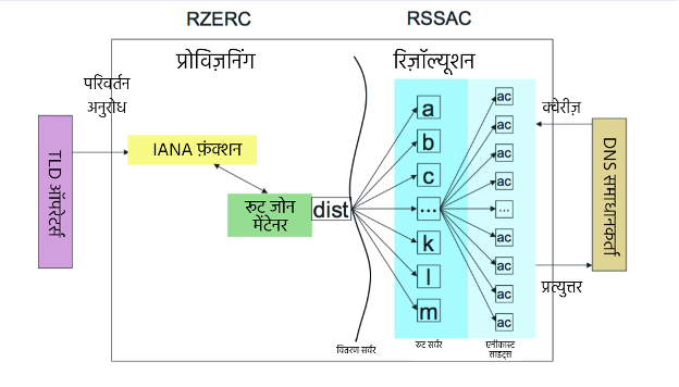 यह एक ग्राफिक है जो RSSAC और RZERC की भूमिकाओं को समझाने में मदद करता है; जो ICANN के भीतर अलग समितियाँ हैं।