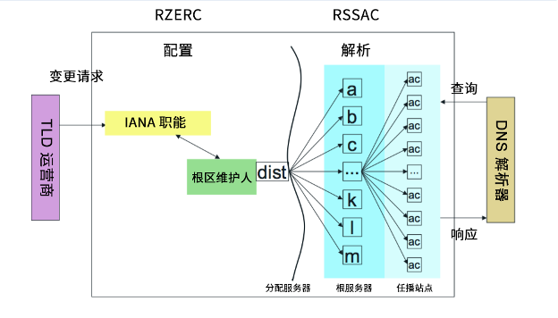 这张图有助于解释根服务器系统咨询委员会 (RSSAC) 和根区发展审核委员会 (RZERC) 的职责；它们分别是 ICANN 内部的独立委员会。
