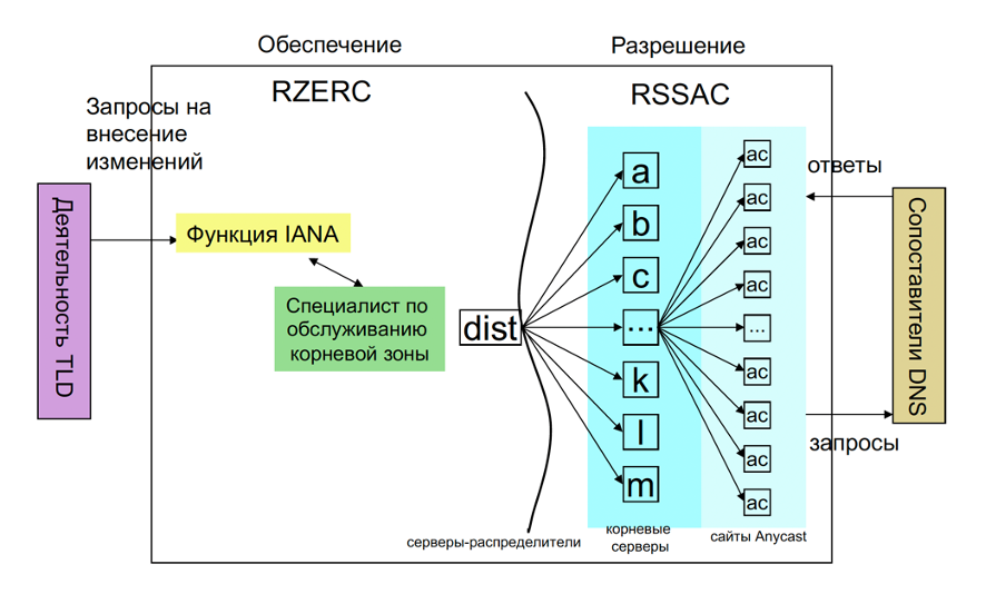 На рисунке разъясняются роли RSSAC и RZERC, которые являются отдельными комитетами в составе ICANN.