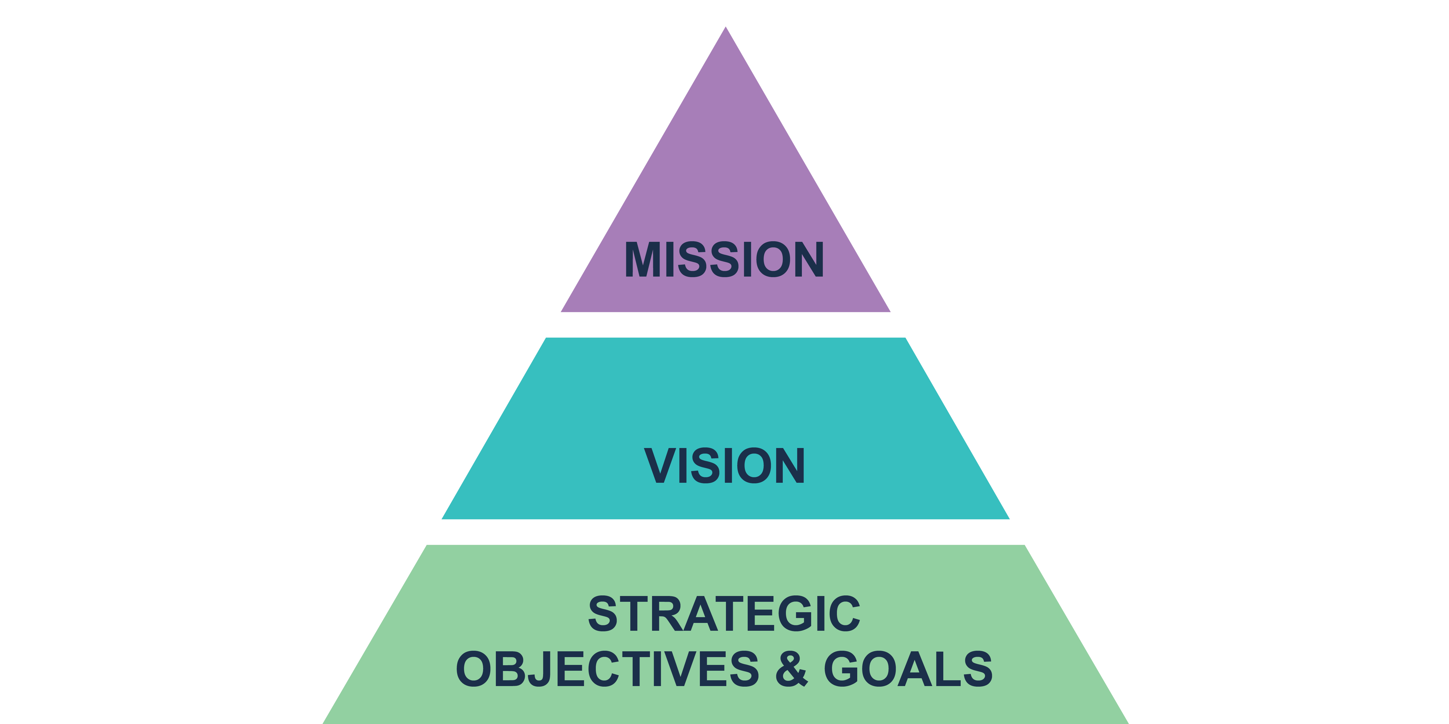 The ICANN Strategic Plan consists of ICANN's mission, vision, and strategic objectives and goals.