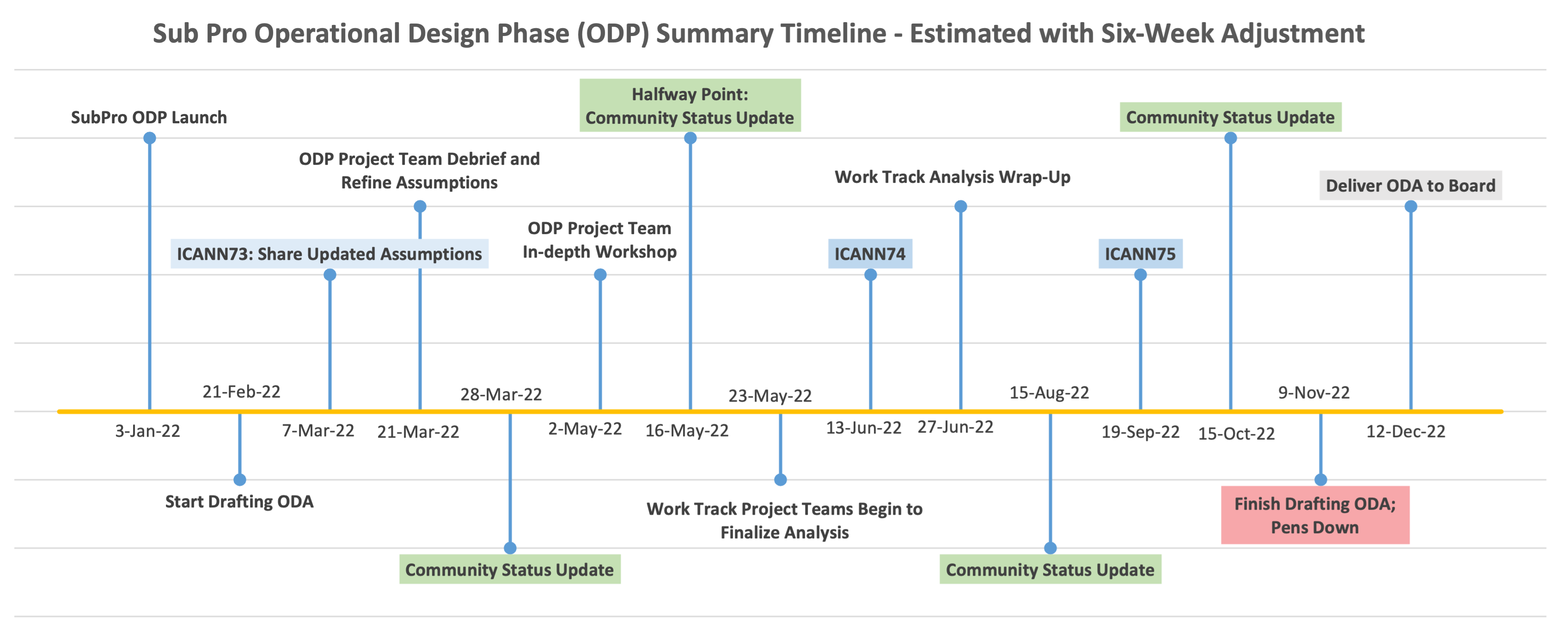 This summary timeline of the New gTLD Subsequent Procedures Operational Design Phase is an estimate based on a 6-week adjustment from the previous timeline. The timeline includes key milestones including internal ICANN team deliverables, community status updates, and upcoming ICANN public meetings, with the delivery of the Operational Design Assessment (ODA) in December 2022.