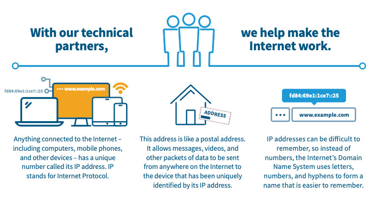 Infographic explaining how the Internet works with ICANN's technical partners.