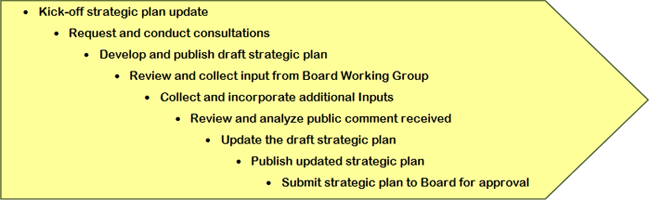 ICANN Strategic Plan Development Process