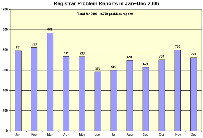 Bar Chart of 2006 Consumer Complaint Analysis