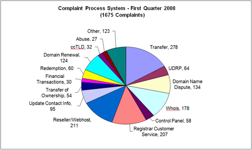 Complaint Process System Q1 2008