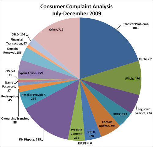 Consumer Complaint Analysis: July-December 2009