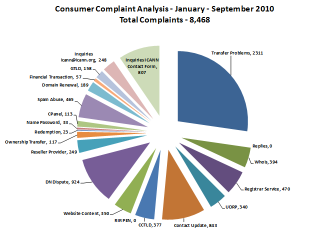 Consumer Complaint Analysis: January-September 2010. Total Complaints - 8,468