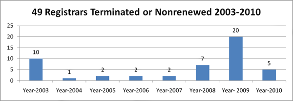 49 Registrars Terminated or Nonrenewed 2003-2010