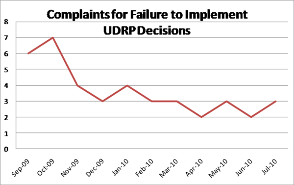 Complaints for Failure to Implement UDRP Decisions